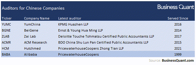 Auditors of various Chinese companies