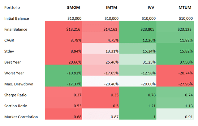 ETFs comparison