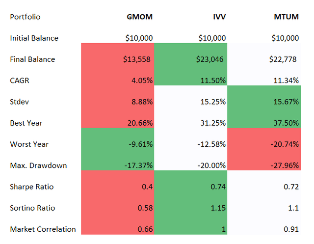 ETFs comparison