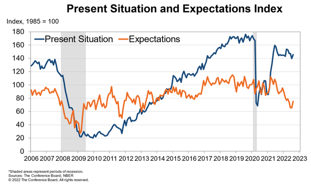 consumer confidence and expectations