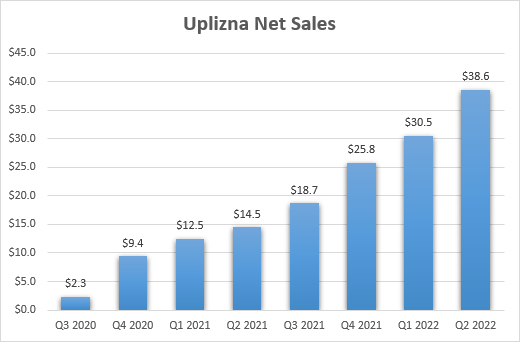Uplizna net sales growth