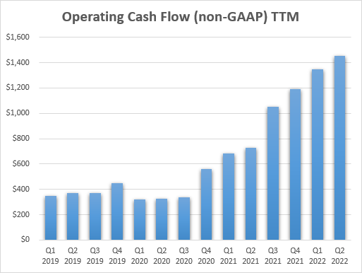 TTM Non-GAAP Operating Cash Flow