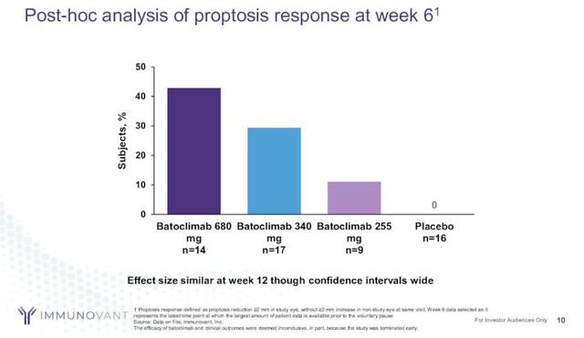 Batoclimab 6-week response rate (post-hoc analysis)