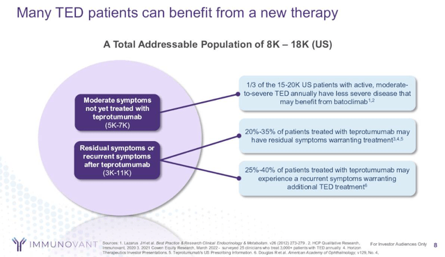 Addressable TED population for batoclimab