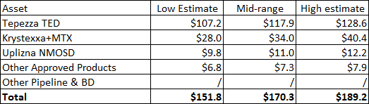 Valuation range of Horizon (sum of parts)