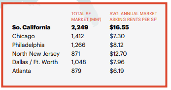 July 2022 Investor Presentation - Comparison of Average Base Rents Across The Nation's Top Markets