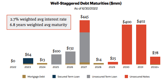 July 2022 Investor Presentation - Debt Maturity Schedule