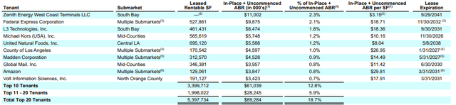 Q2FY22 Investor Presentation - Summary of Top 20 Tenants