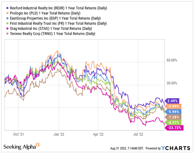 YCharts - Total 1-YR Returns of REXR Compared To Peer Set