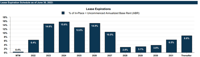 Q2FY22 Investor Presentation - Lease Expiration Schedule