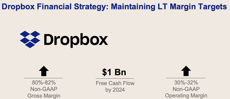 Dropbox' Longterm Financial Targets; 80%-82% Non-GAAP Gross Margin; $1 bln in FCF by 2024; 30%-32% Non-GAAP Operating Margin