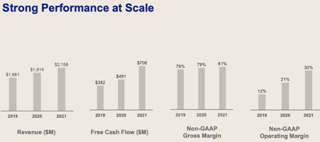Selected financial metrics like Revenue, FCF, Non-GAAP Gross Margin and Non-GAAP Operating Margin are displayed. Figures for 2019, 2020 and 2021 are displayed.