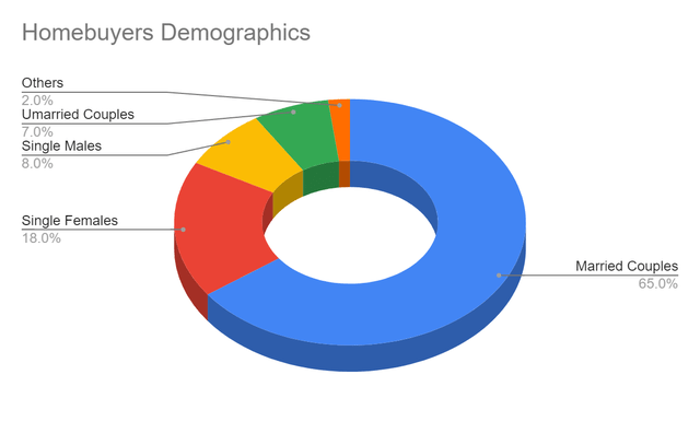 Homebuyers Demographics