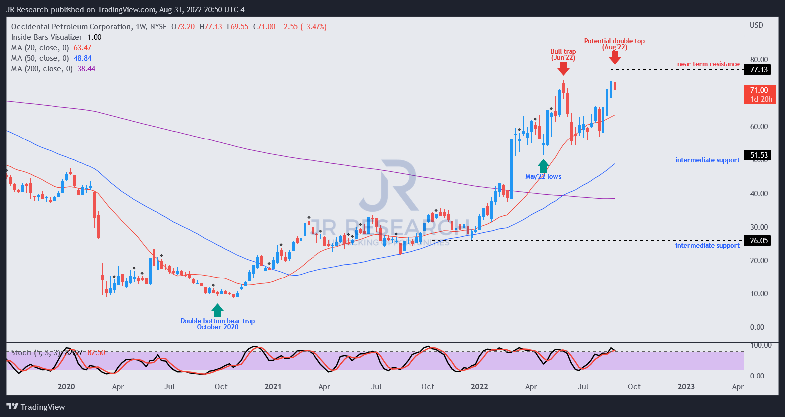 Occidental Stock Another Fantastic Selling Opportunity (NYSEOXY