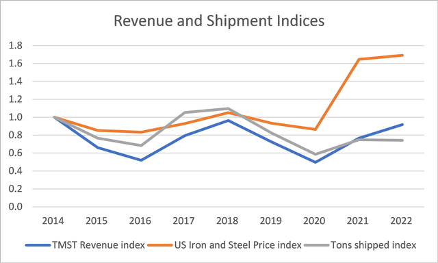 revenue and shipment indices