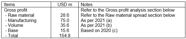 Computation of cyclical gross profit