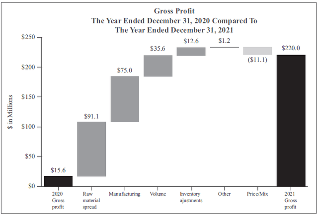 Drivers of Gross Profit Variance between 2021 and 2020