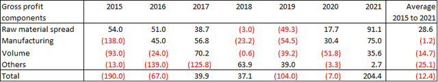 Gross profit variances