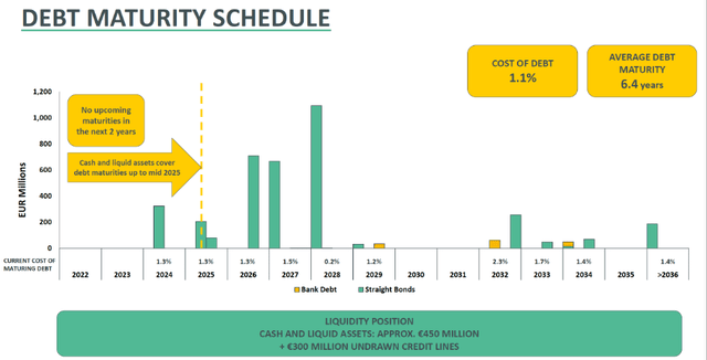 Debt maturity schedule - GYC 3Q22 Investor Presentation