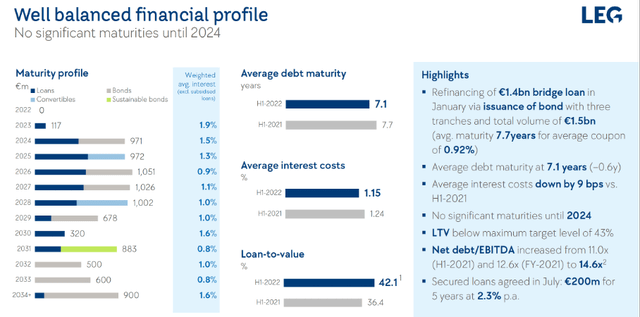 Well balanced financial profile - LEG H1 Investor Presentation
