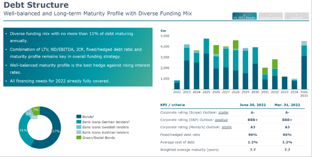 Debt structure - Vonovia H1 investor presentation