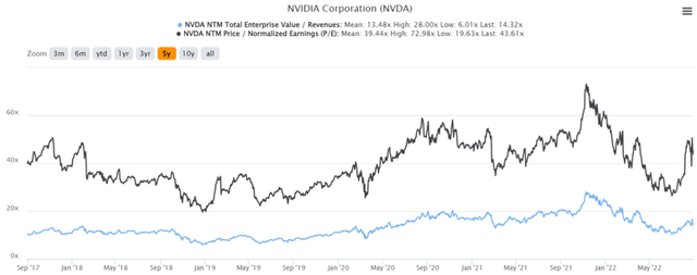 NVDA 5Y EV/Revenue and P/E Valuations