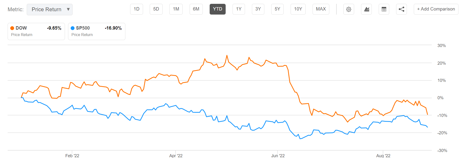 Dow Stock Attractive Dividend And LongTerm Outlook (NYSEDOW