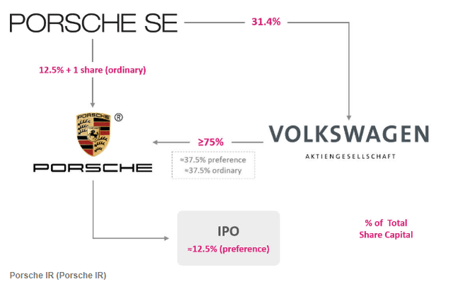 Schematic Porsche Holding IPO
