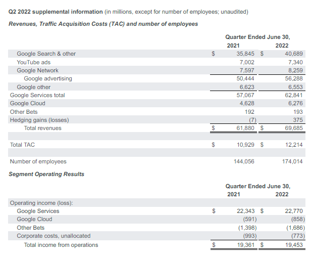 Alphabet's segment-level financial performance.