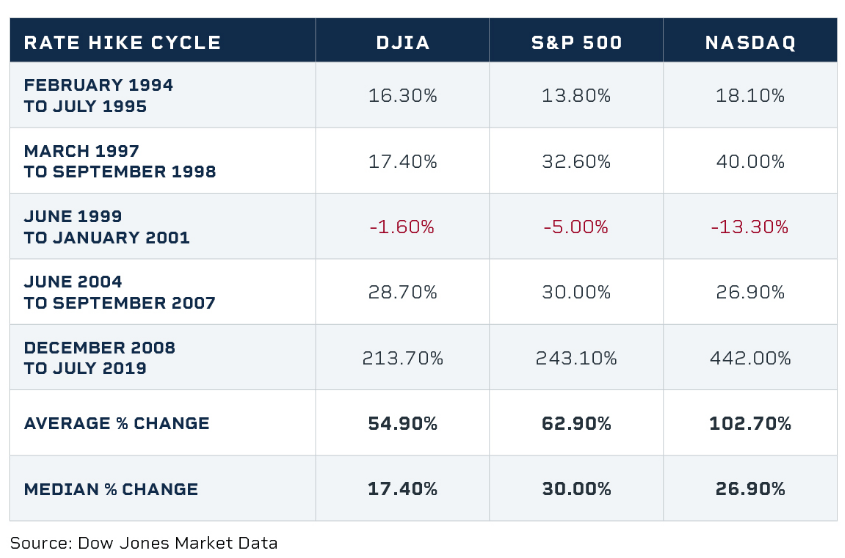 Dow Jones data