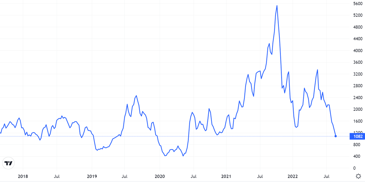 The Baltic Dry Index
