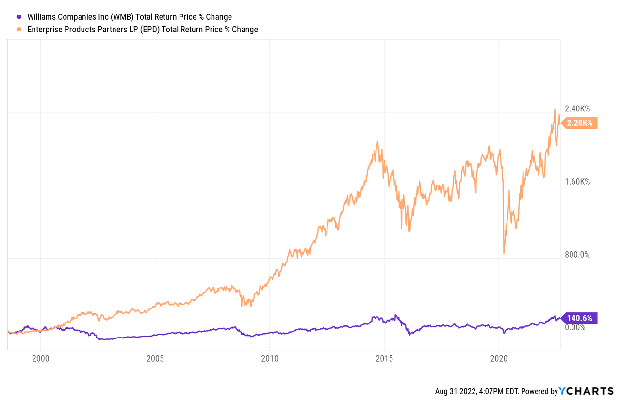 WMB vs EPD stock price