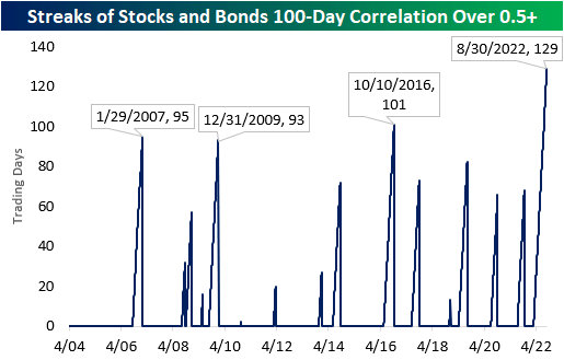 High correlation between stocks and bonds
