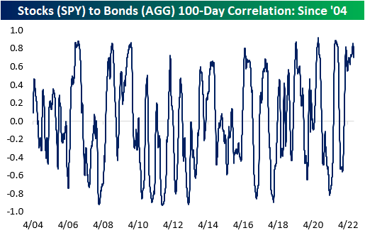Stocks to bonds 100-day correlation since 2004