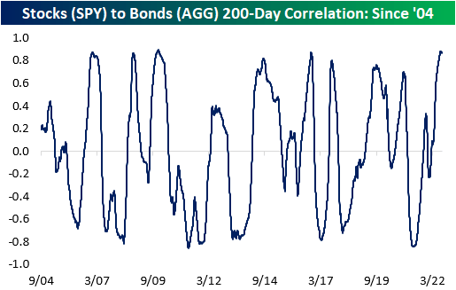 Stocks to bonds 200-day correlation since 2004