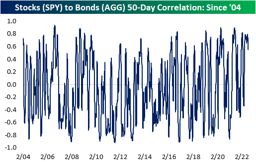 Stocks to bonds 50-day correlation since 2004