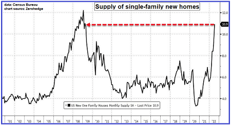 Supply of new single-family homes