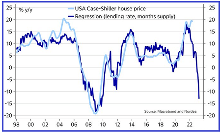USA Case-Shiller House Price/Regression