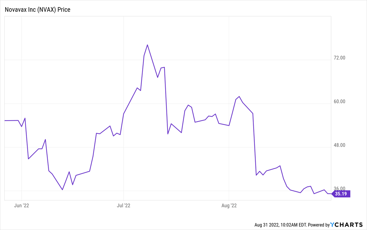 NVAX stock Chart