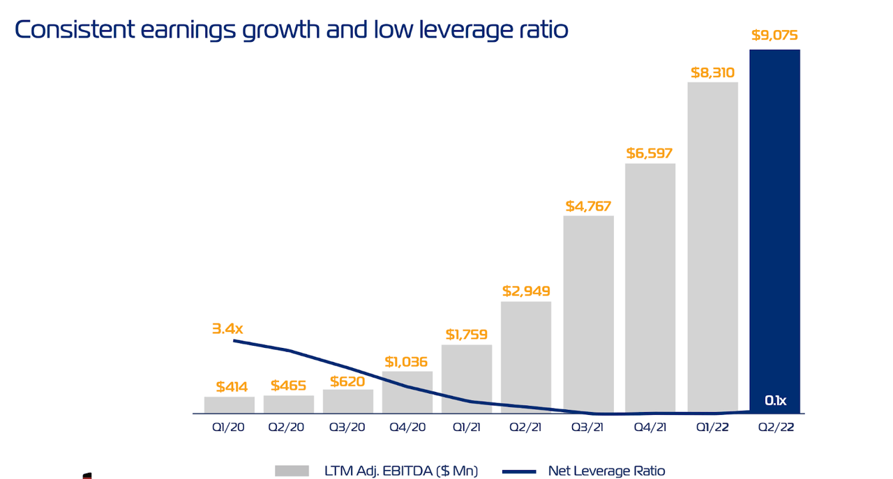 leverage