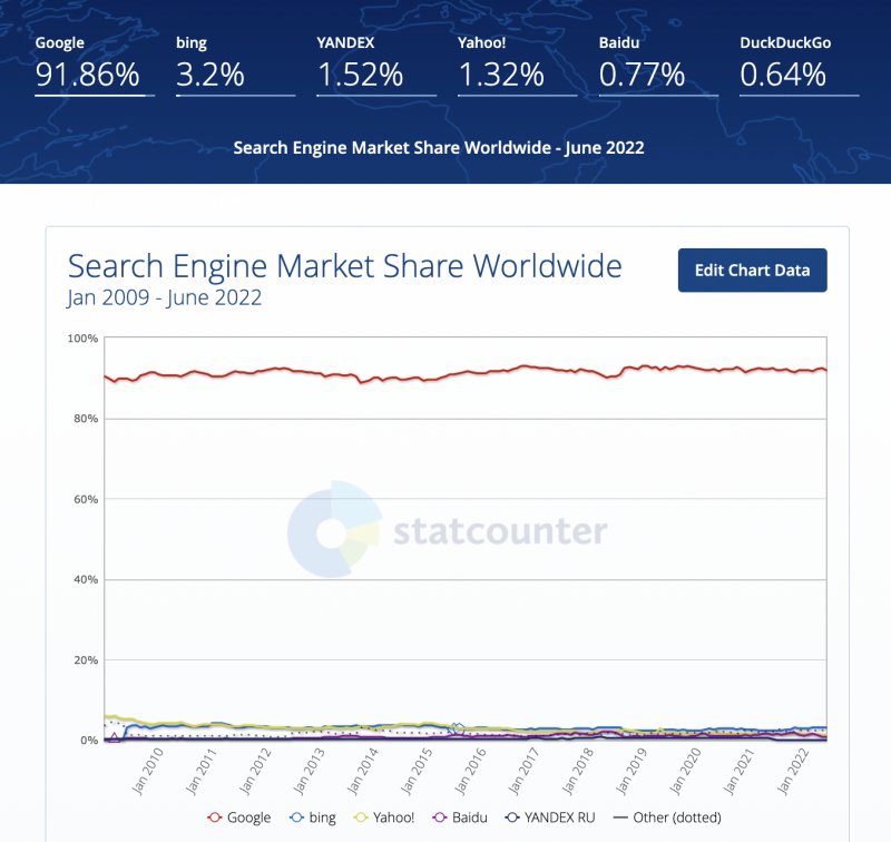 Google's Search market share