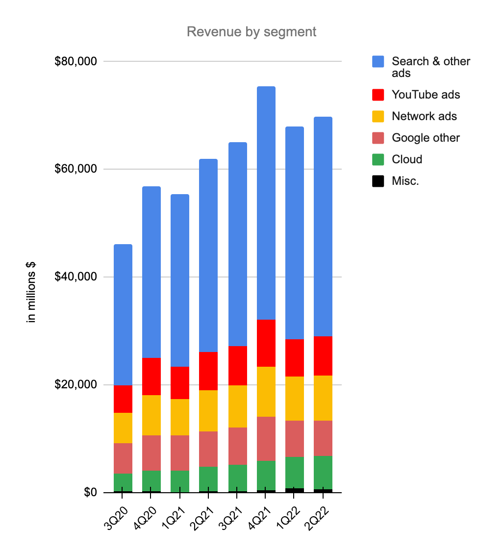 Google Revenue by segment