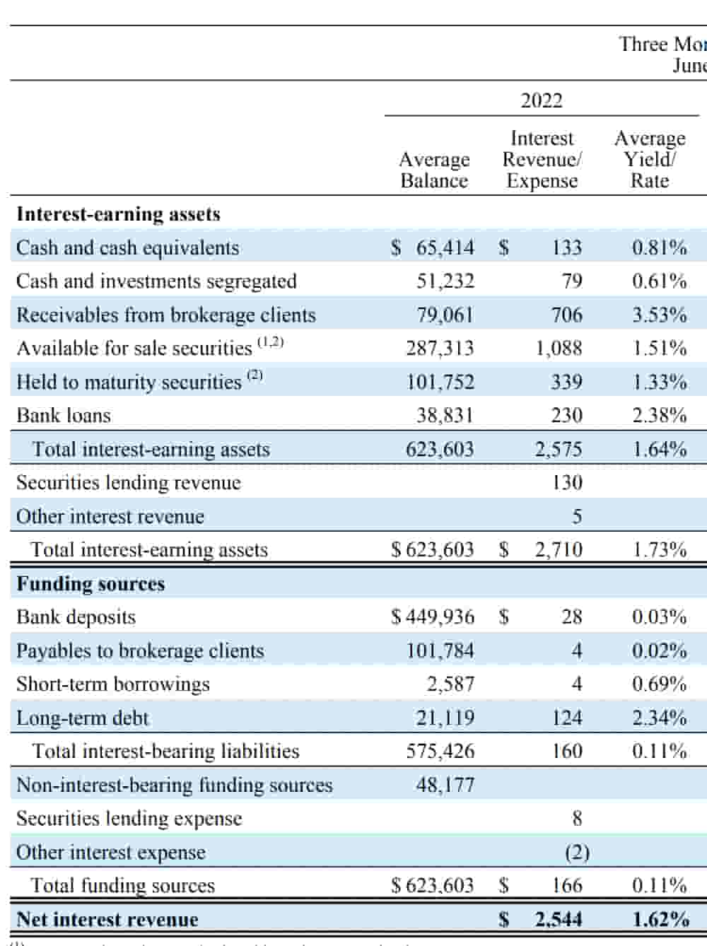 2Q22 net interest revenue