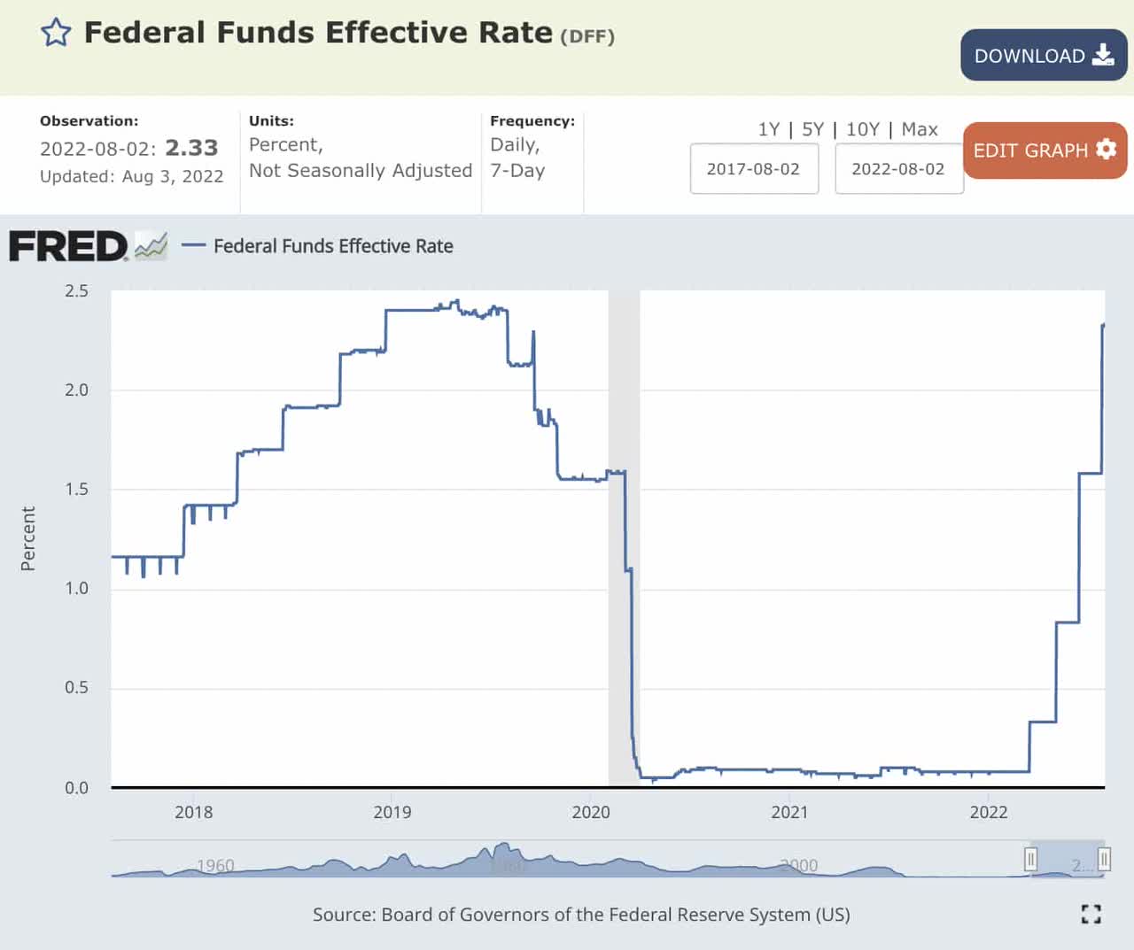Historical Federal Funds Effective Rate