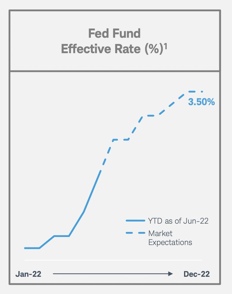 Federal Funds Effective Date Since January