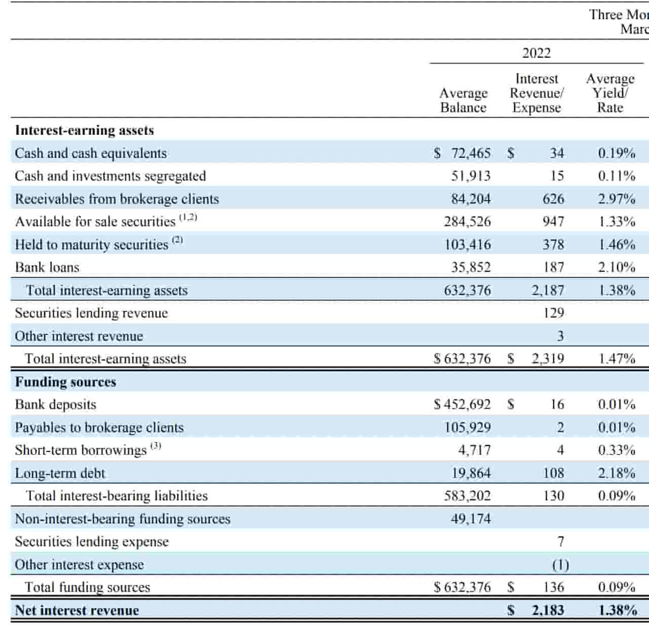 1Q22 net interest revenue