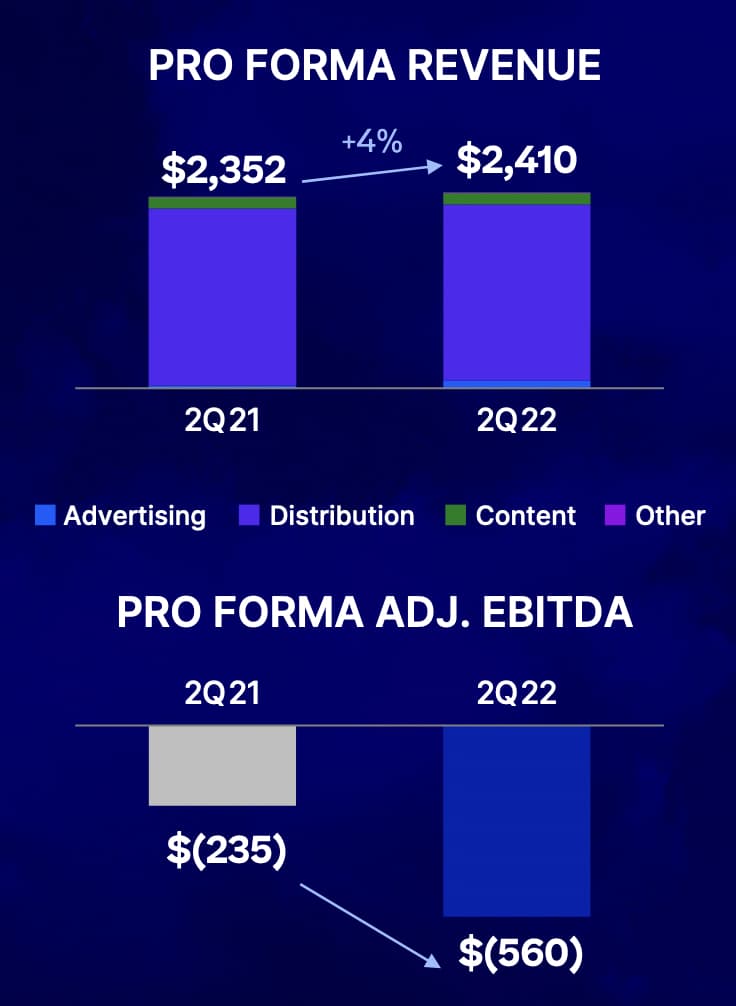 WBD Revenue and Adjusted EBITDA