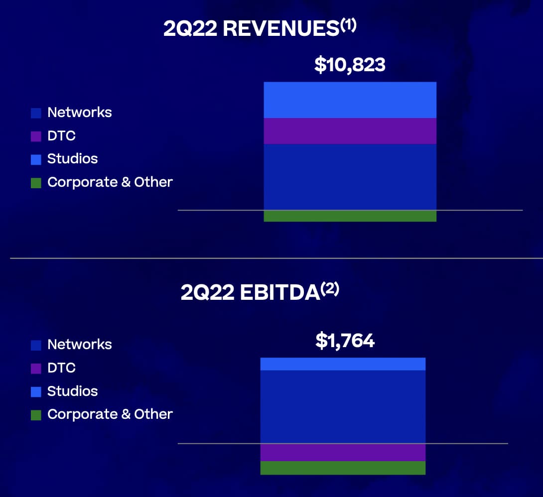 WBD Revenue and EBITDA by segment