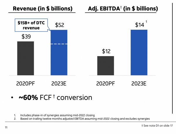 WBD EBITDA, FCF & Revenue