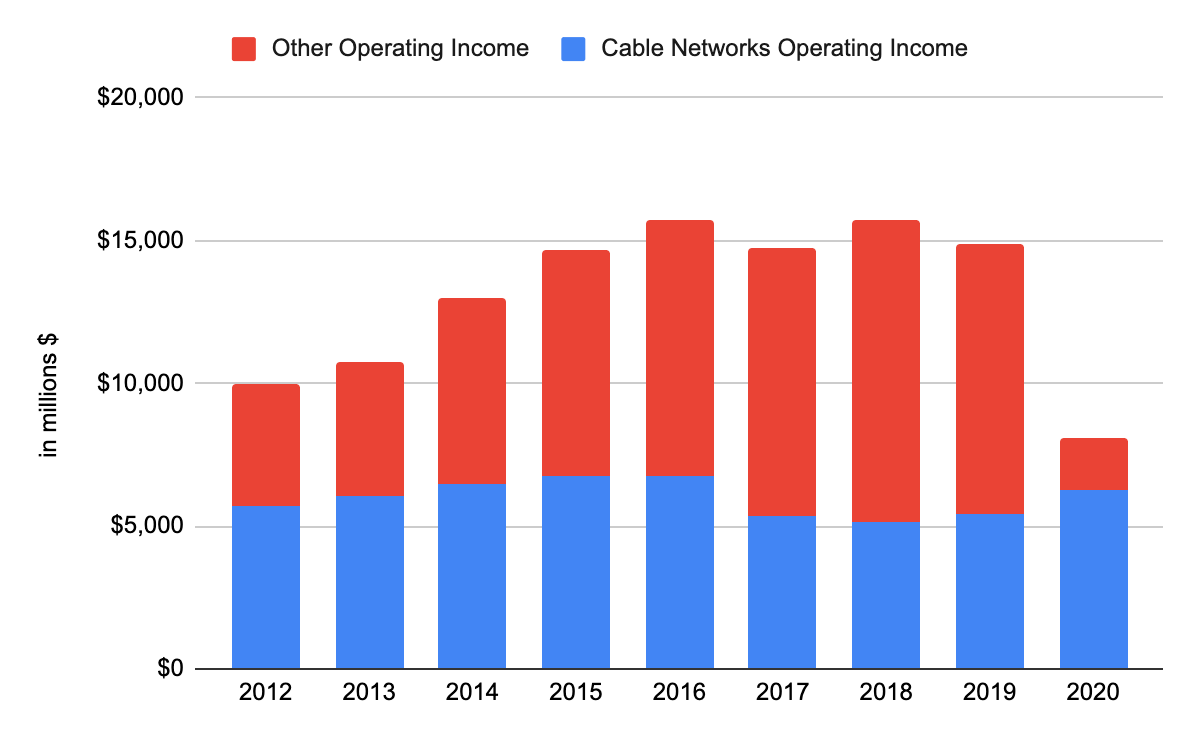 Cable Networks Operating Income
